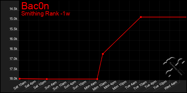 Last 7 Days Graph of Bac0n