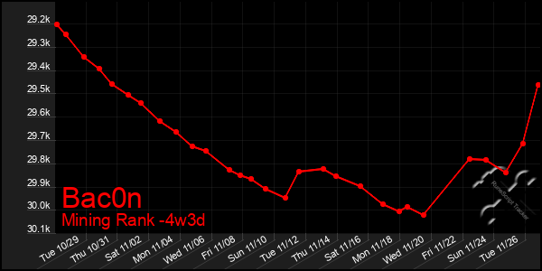 Last 31 Days Graph of Bac0n