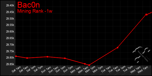 Last 7 Days Graph of Bac0n