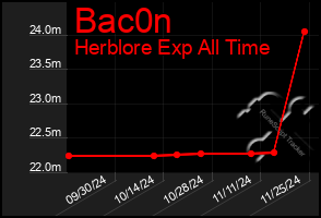 Total Graph of Bac0n