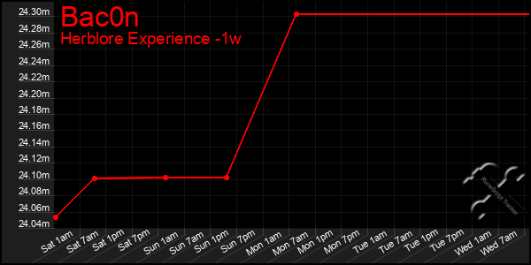 Last 7 Days Graph of Bac0n