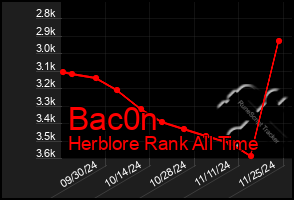 Total Graph of Bac0n