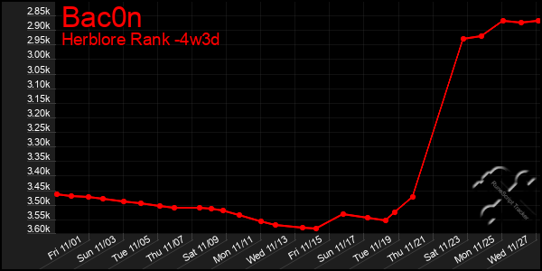 Last 31 Days Graph of Bac0n