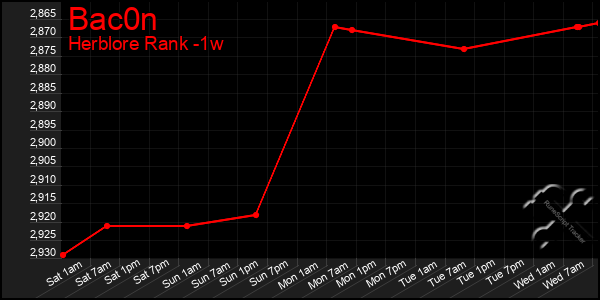 Last 7 Days Graph of Bac0n