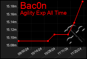 Total Graph of Bac0n