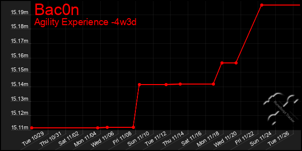 Last 31 Days Graph of Bac0n