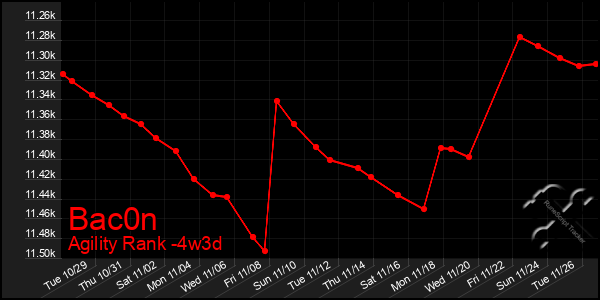 Last 31 Days Graph of Bac0n