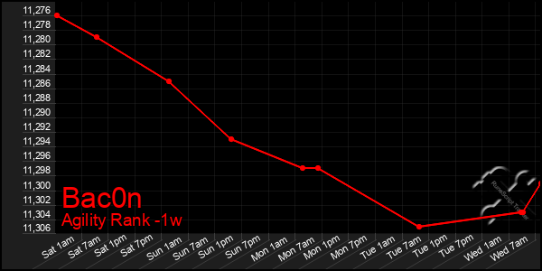 Last 7 Days Graph of Bac0n