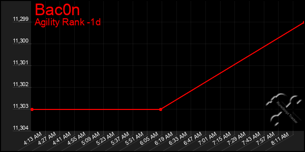 Last 24 Hours Graph of Bac0n