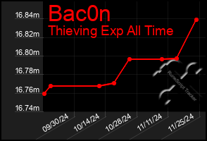 Total Graph of Bac0n