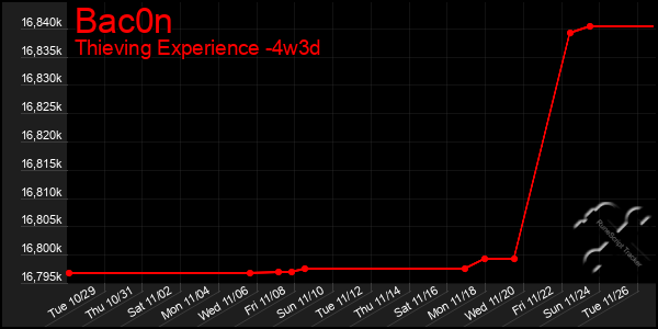 Last 31 Days Graph of Bac0n