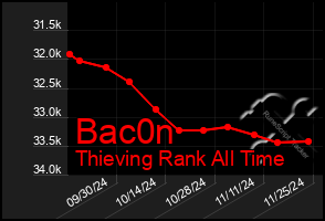 Total Graph of Bac0n