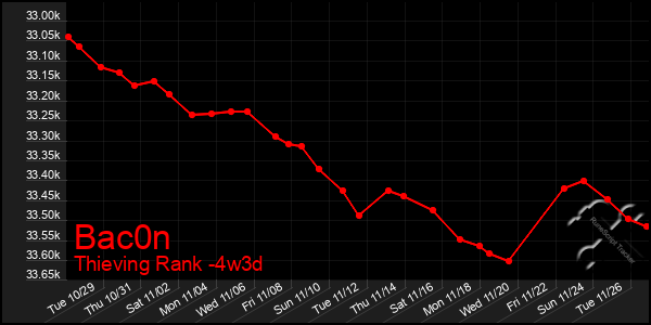 Last 31 Days Graph of Bac0n