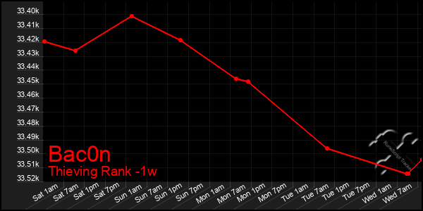 Last 7 Days Graph of Bac0n