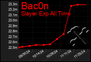 Total Graph of Bac0n