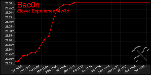 Last 31 Days Graph of Bac0n