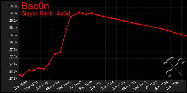 Last 31 Days Graph of Bac0n