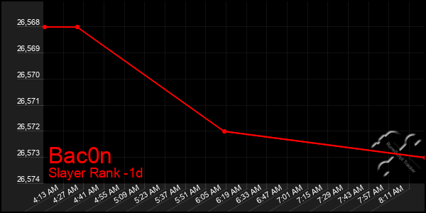 Last 24 Hours Graph of Bac0n