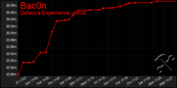 Last 31 Days Graph of Bac0n