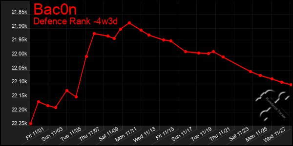 Last 31 Days Graph of Bac0n