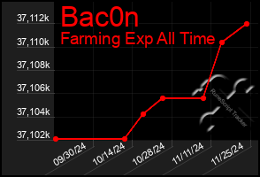 Total Graph of Bac0n