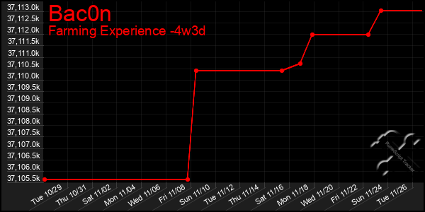 Last 31 Days Graph of Bac0n