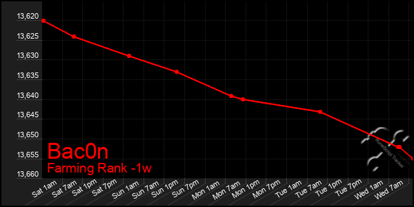 Last 7 Days Graph of Bac0n