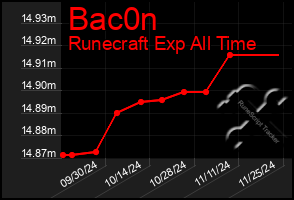 Total Graph of Bac0n