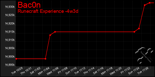 Last 31 Days Graph of Bac0n