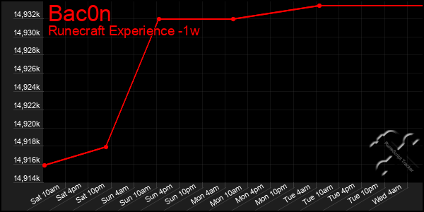 Last 7 Days Graph of Bac0n