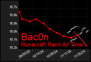 Total Graph of Bac0n