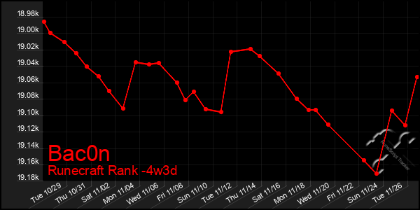 Last 31 Days Graph of Bac0n