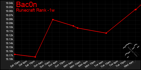 Last 7 Days Graph of Bac0n