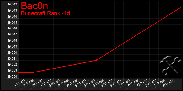 Last 24 Hours Graph of Bac0n