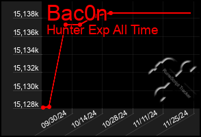 Total Graph of Bac0n