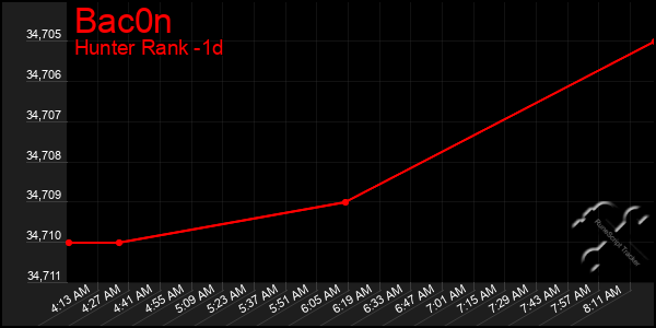 Last 24 Hours Graph of Bac0n