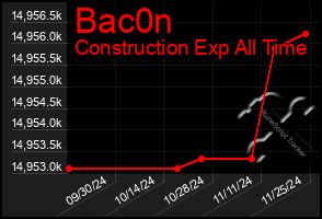 Total Graph of Bac0n