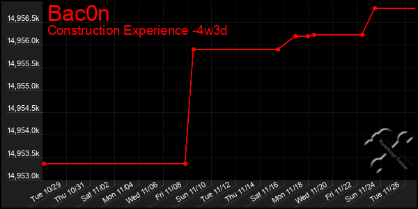 Last 31 Days Graph of Bac0n