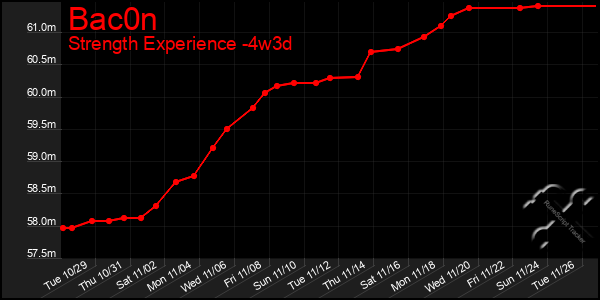 Last 31 Days Graph of Bac0n