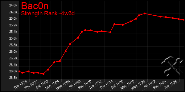 Last 31 Days Graph of Bac0n