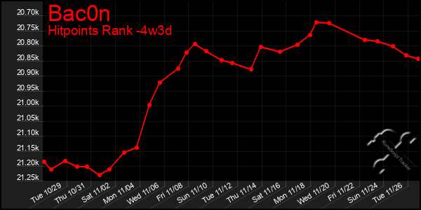 Last 31 Days Graph of Bac0n