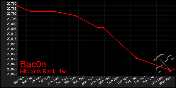 Last 7 Days Graph of Bac0n