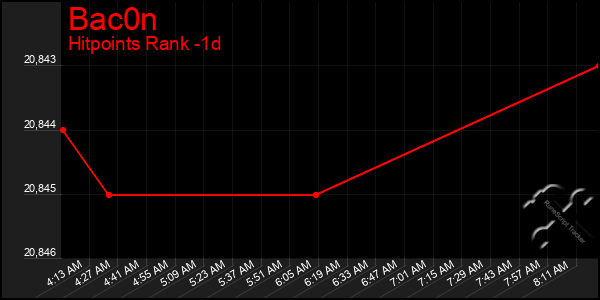 Last 24 Hours Graph of Bac0n