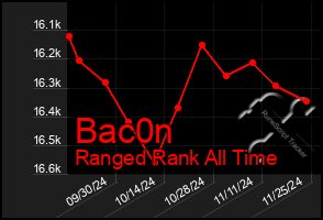 Total Graph of Bac0n