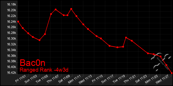 Last 31 Days Graph of Bac0n