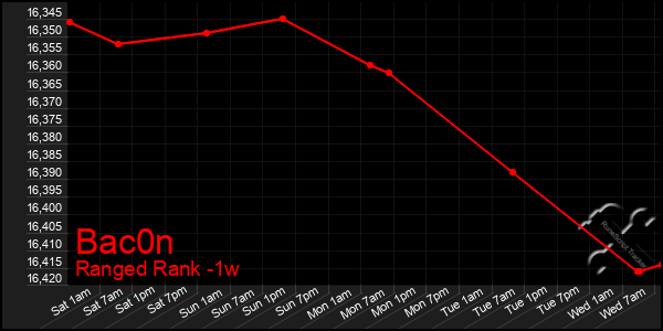 Last 7 Days Graph of Bac0n