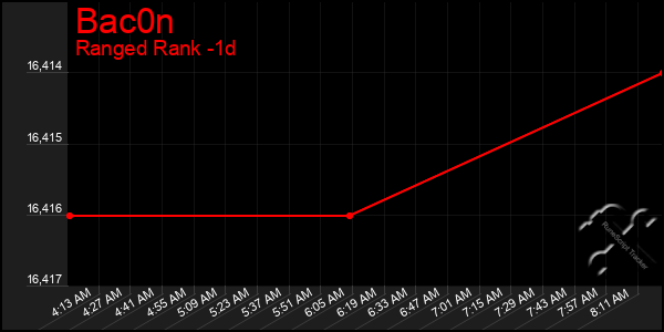 Last 24 Hours Graph of Bac0n