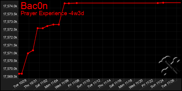 Last 31 Days Graph of Bac0n