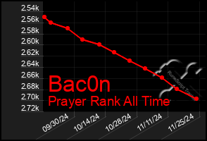 Total Graph of Bac0n