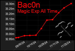 Total Graph of Bac0n